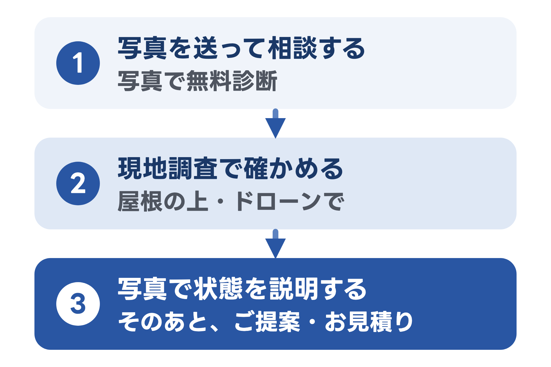 写真で相談してから点検の結果を知るまでを3段で示した図。1 写真を送って相談する、2 現地調査で屋根の上やドローンで確かめる、3 写真で状態を説明する