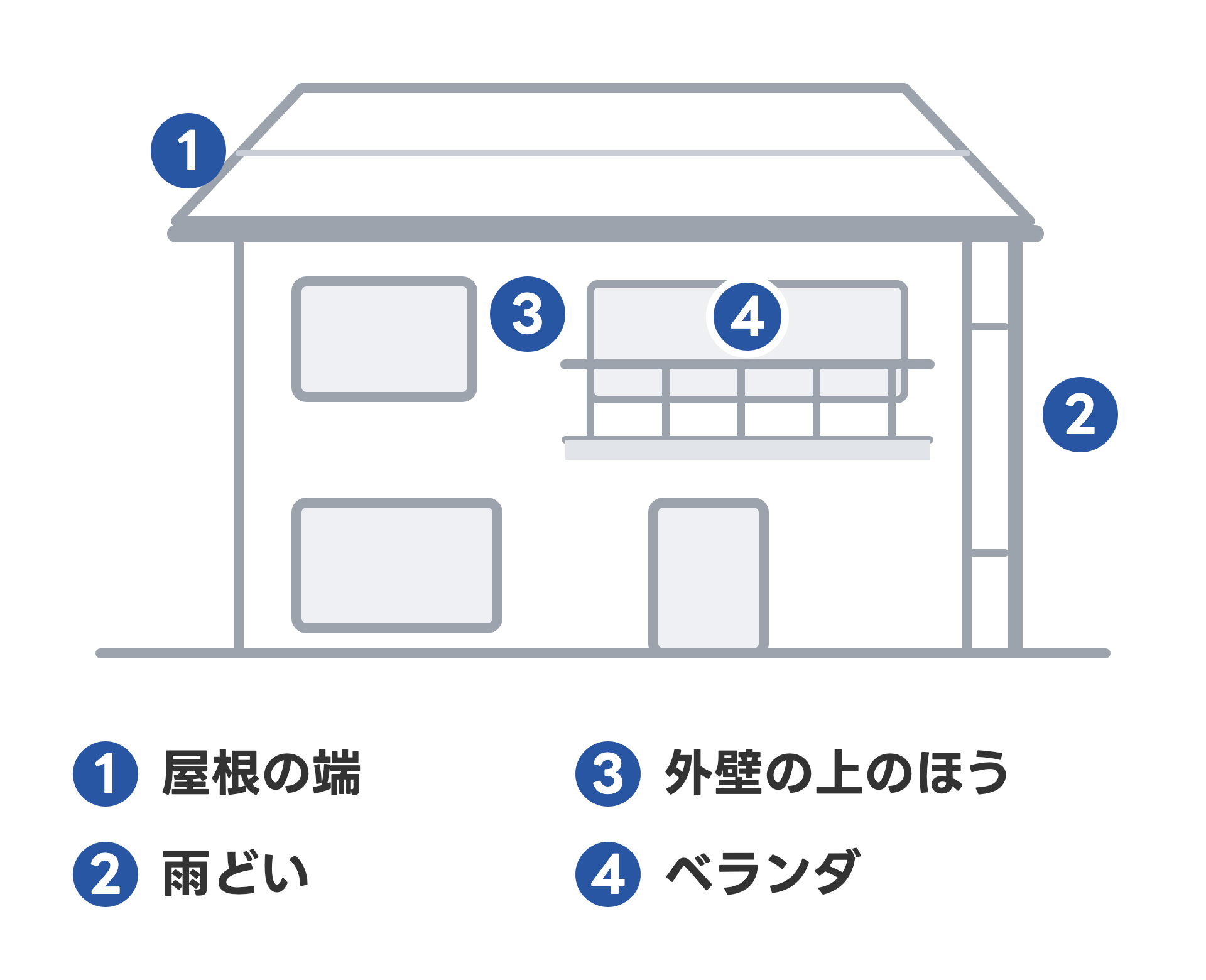 家の図に、地上や窓から見られる場所を番号で示した図。1 屋根の端、2 雨どい、3 外壁の上のほう、4 ベランダ