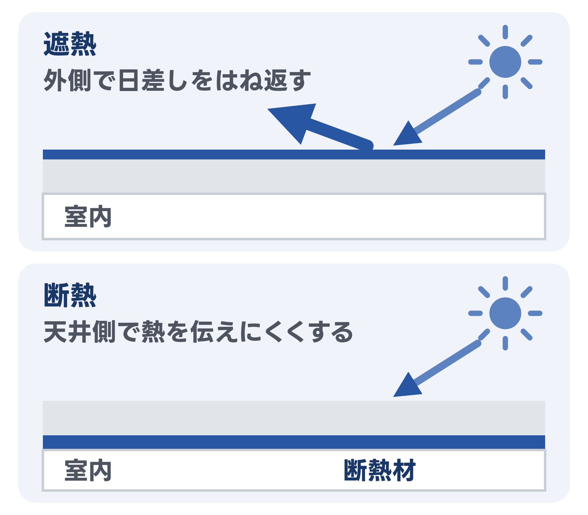 遮熱と断熱を上下に並べた断面の図。遮熱は屋上の表面の層で日差しをはね返す。断熱は屋上のコンクリートの下、天井側の断熱材で熱を室内に伝えにくくする
