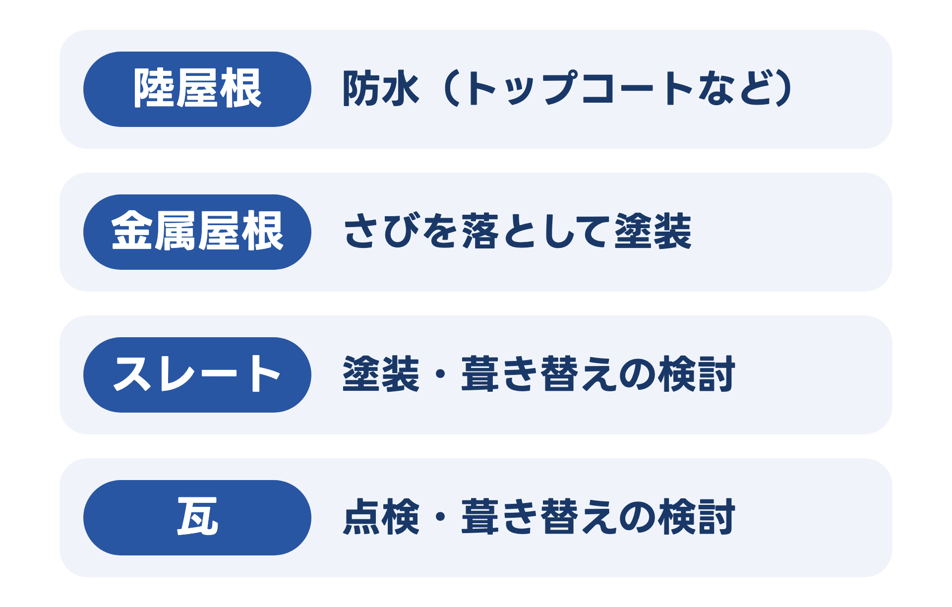 屋根の種類ごとの主な手入れを並べた図。陸屋根は防水、金属屋根はさびを落として塗装、スレートは塗装と葺き替えの検討、瓦は点検と葺き替えの検討