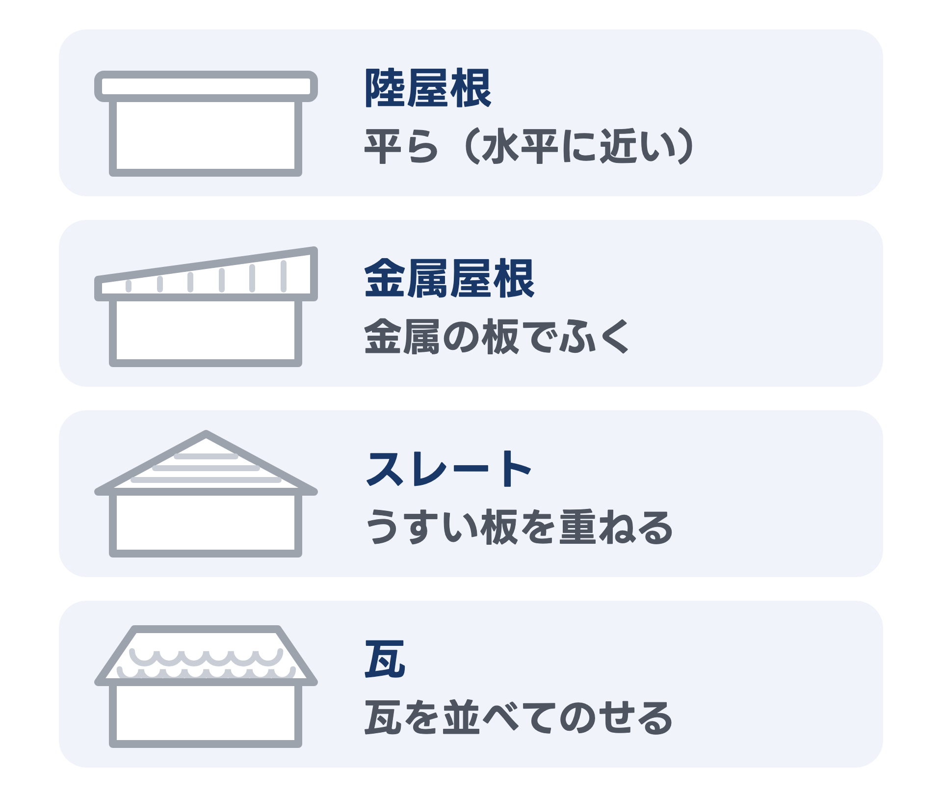 4つの屋根の種類を上から並べた図。陸屋根は平ら、金属屋根は金属の板、スレートはうすい板を重ねる、瓦は瓦を並べてのせる