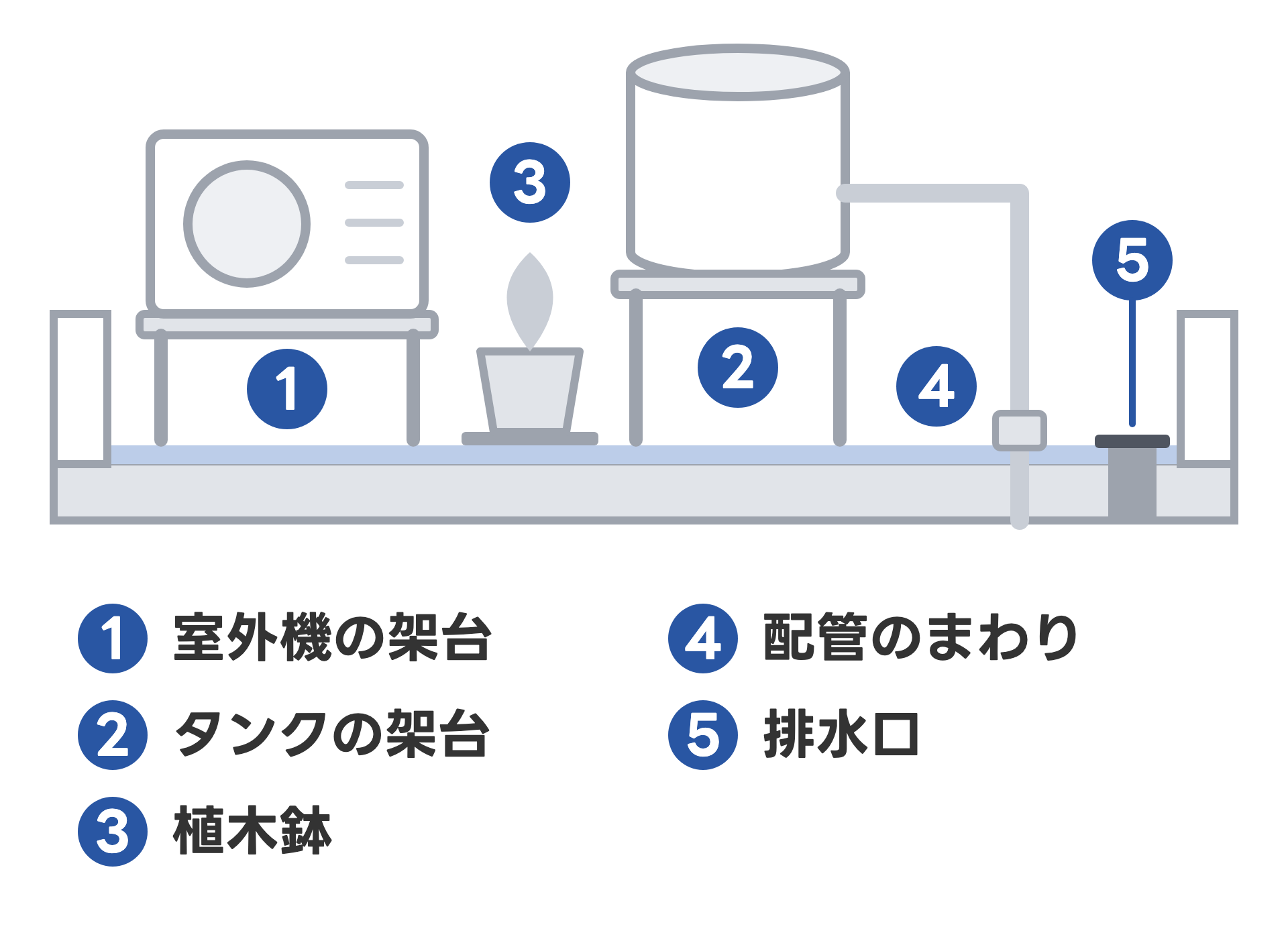 屋上を横から見た断面の図に、防水で気をつけたい場所を番号で示した図。1 室外機の架台、2 タンクの架台、3 植木鉢、4 配管のまわり、5 排水口
