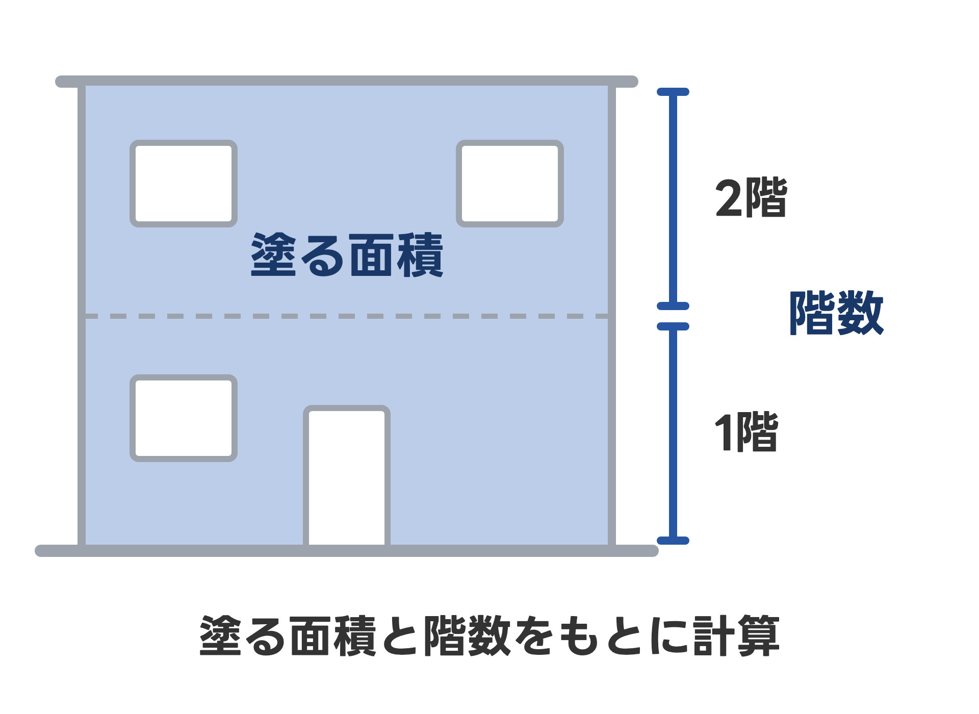 2階建ての家の正面の図。外壁の塗る面積と、1階・2階の階数を示し、足場の費用はこの2つをもとに計算することを表している