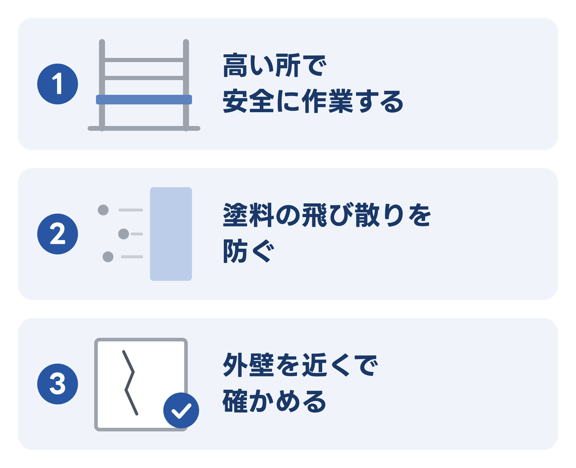足場の3つの役割を上から順に並べた図。1 高い所で安全に作業する、2 塗料の飛び散りを防ぐ、3 外壁を近くで確かめる