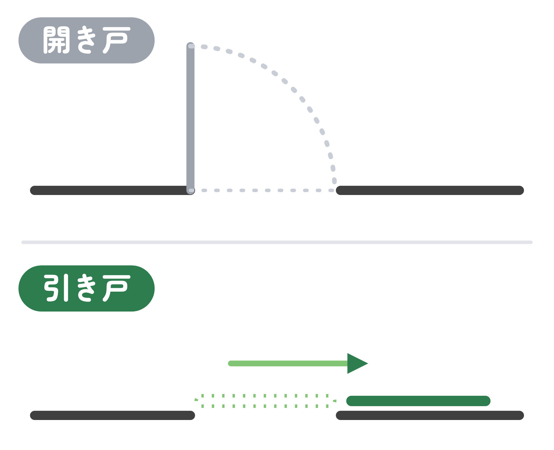 開き戸と引き戸を上から見た図。開き戸は扉が弧を描いて動く範囲が要る。引き戸は扉が壁に沿って横に動く