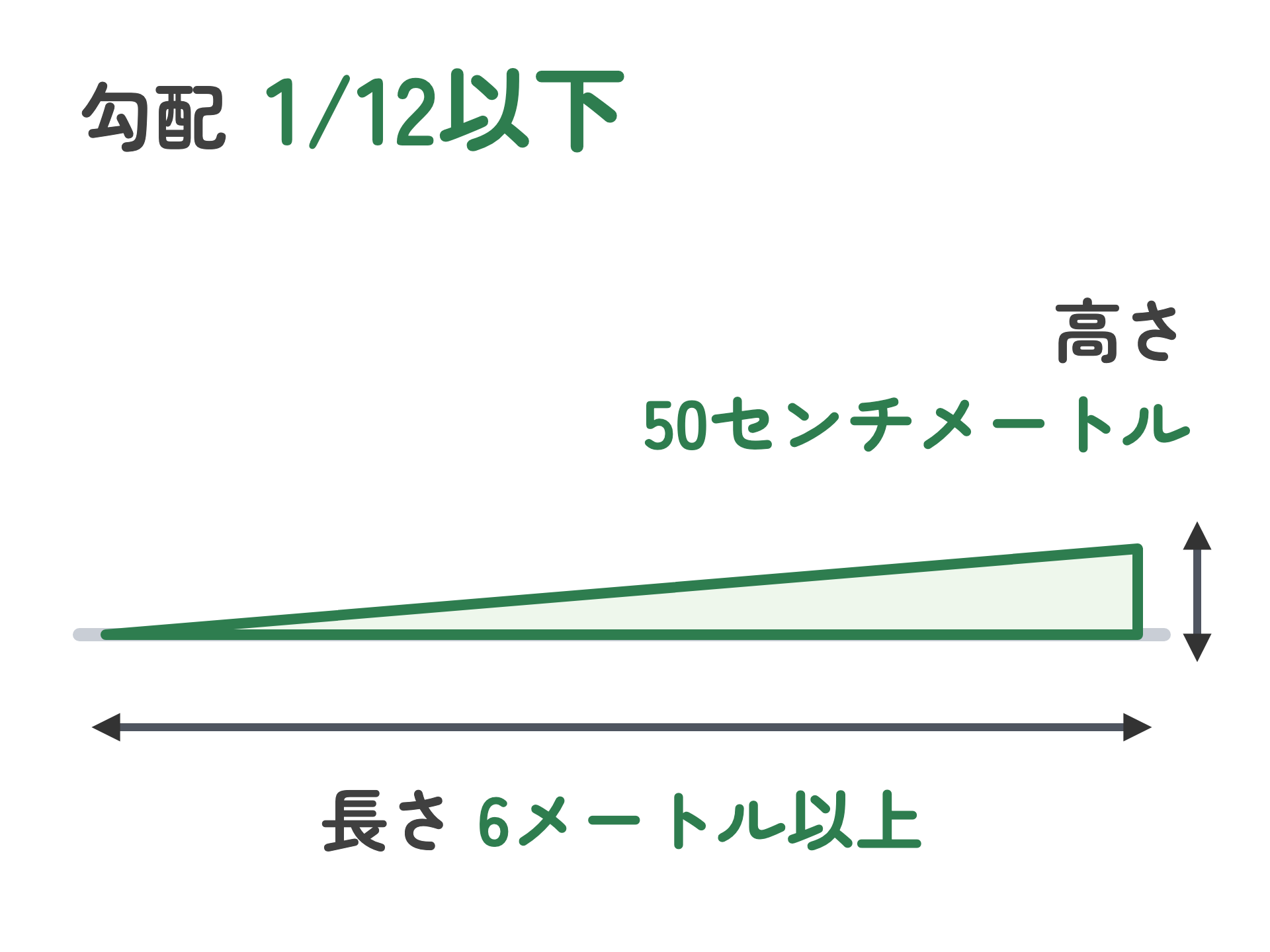 高さ50センチメートルの段差に、長さ6メートル以上のスロープを付けた図。勾配は1/12以下(沖縄市の案内の例)