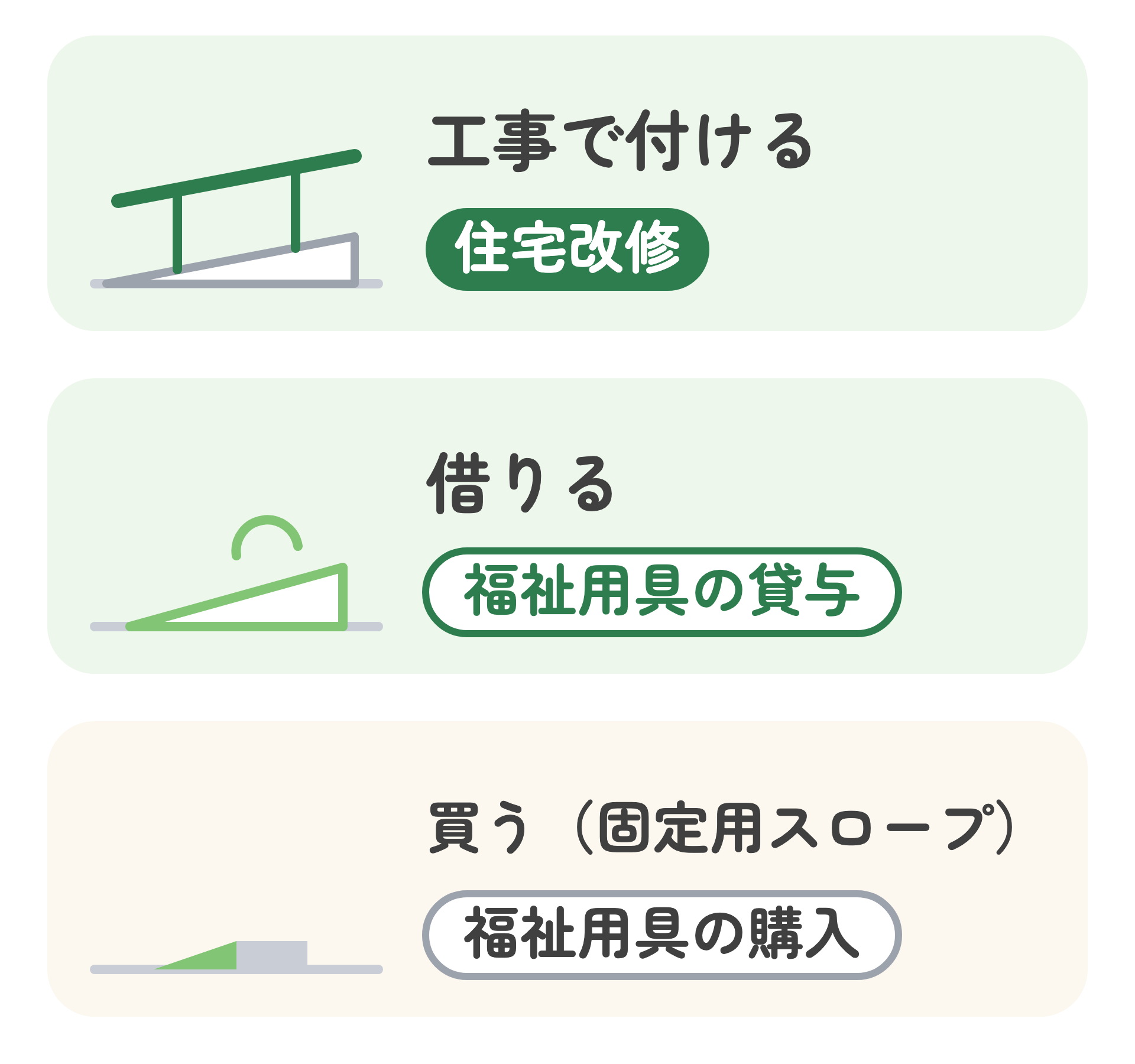 スロープを使う3つの方法の図。工事で付けるのは住宅改修、借りるのは福祉用具の貸与、買うのは福祉用具の購入(固定用スロープ)