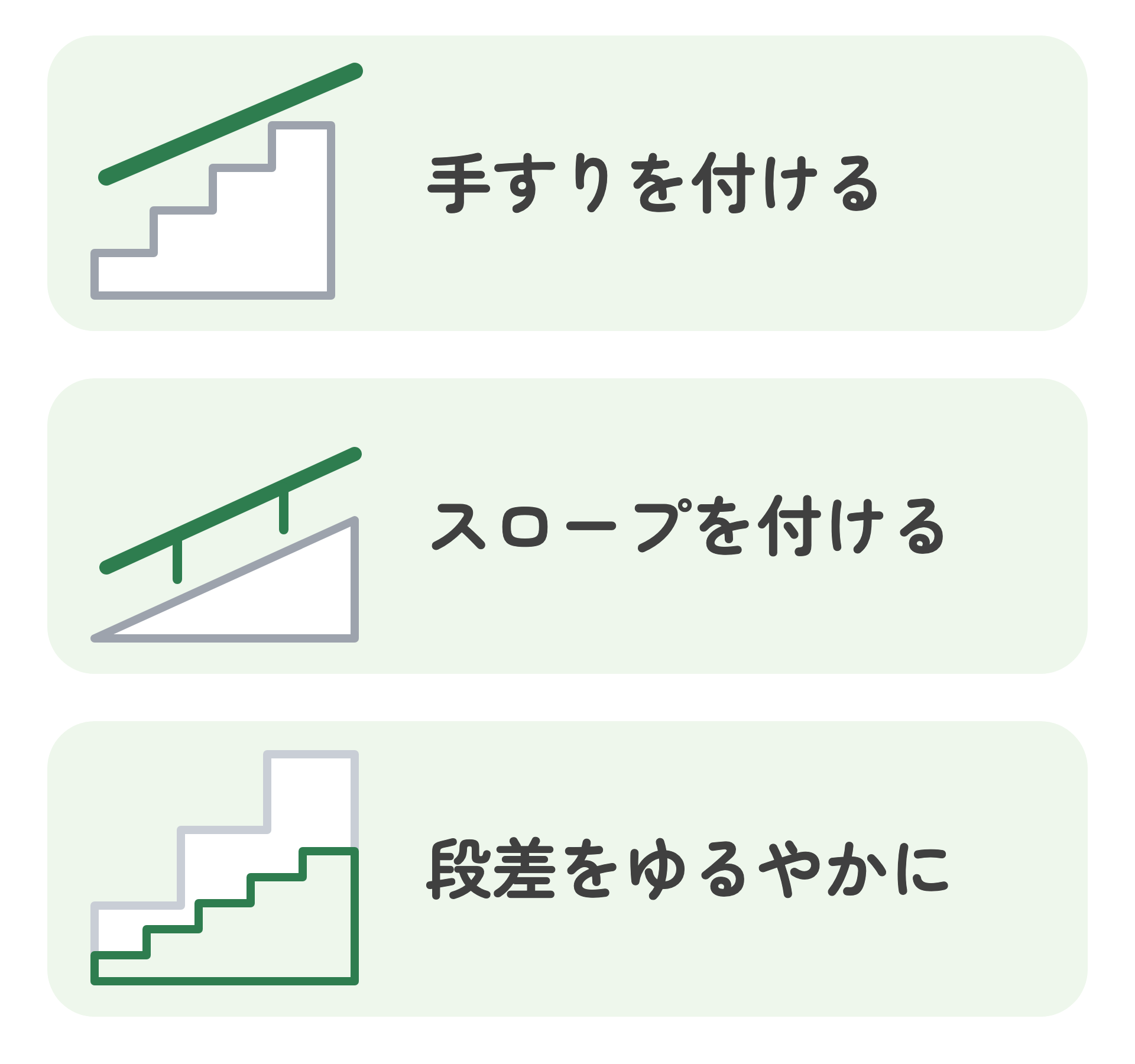 動力を使わずに段差を楽にする3つの方法の図。手すりを付ける、スロープを付ける、階段の段差をゆるやかにする