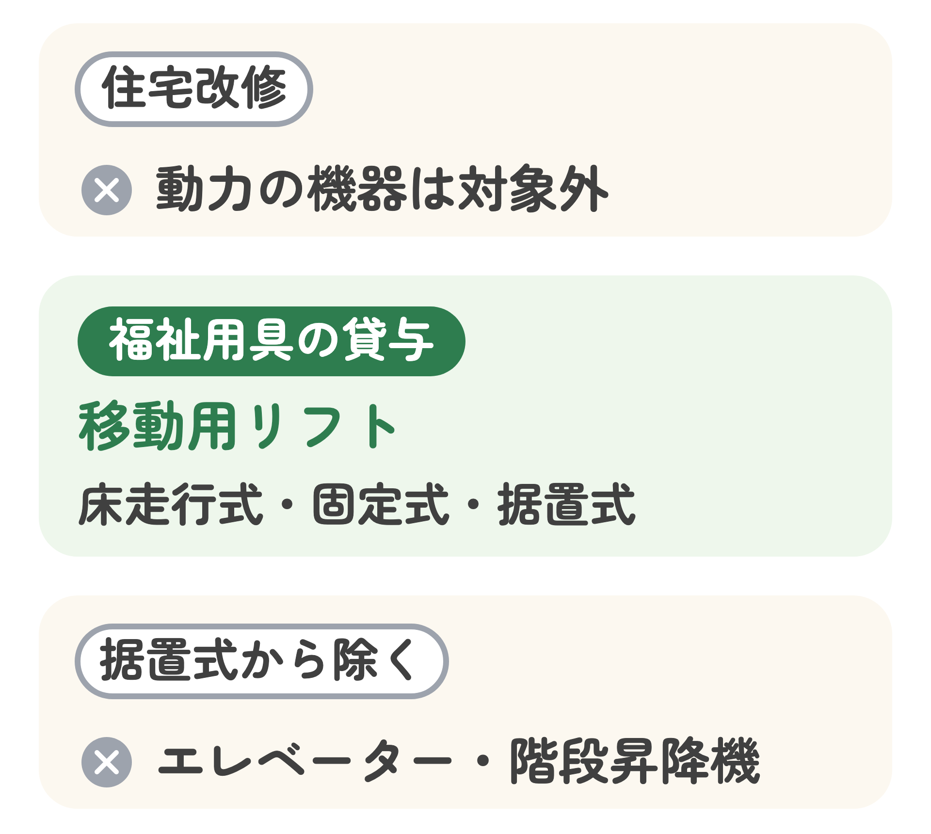 住宅改修・福祉用具の貸与・どちらからも除かれるものを3つの箱で示した図。住宅改修では動力の機器は対象外。貸与では移動用リフト(床走行式・固定式・据置式)。エレベーター・階段昇降機は据置式から除く
