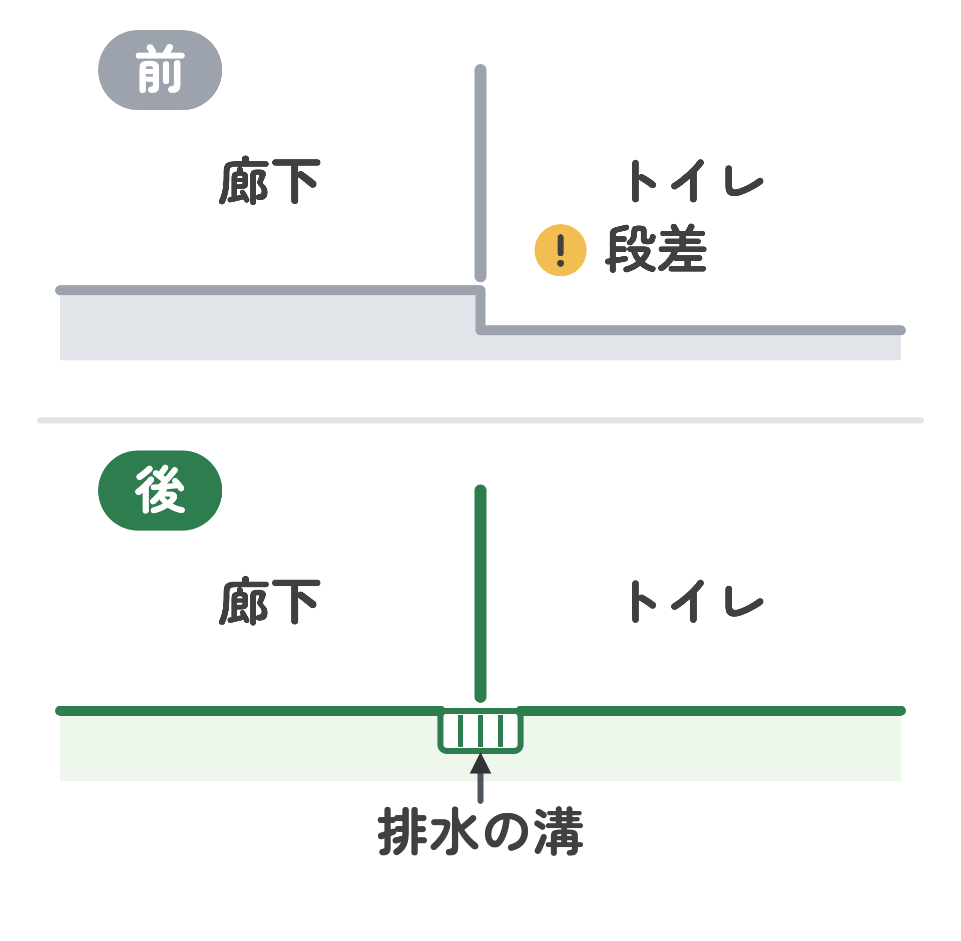 廊下とトイレの入口を横から見た図。上は、トイレの床が低く段差がある。下は、床を廊下の高さにそろえ、入口に排水の溝を付けて段差をなくした