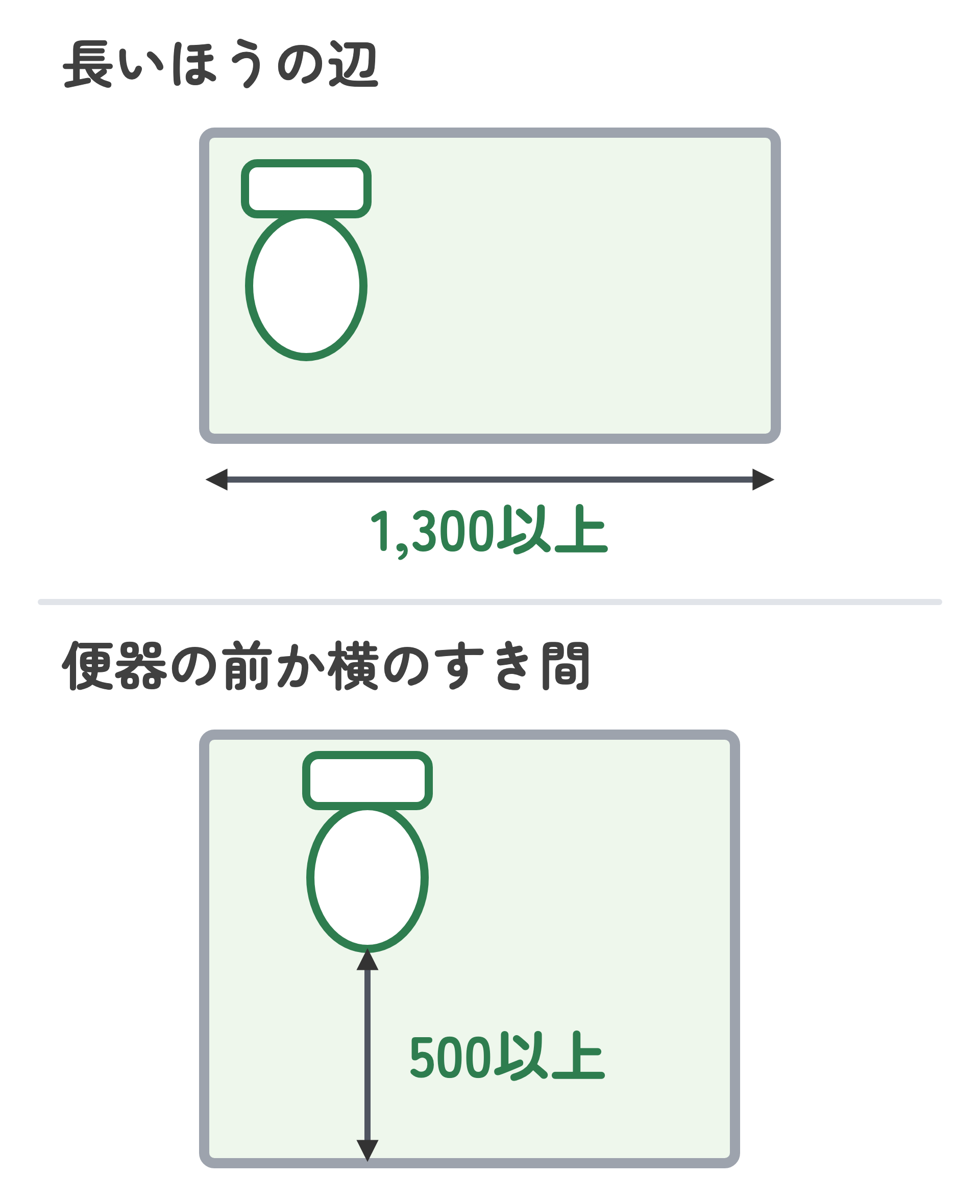 トイレを上から見た図。長いほうの辺が1,300ミリメートル以上、または便器の前か横に500ミリメートル以上のすき間