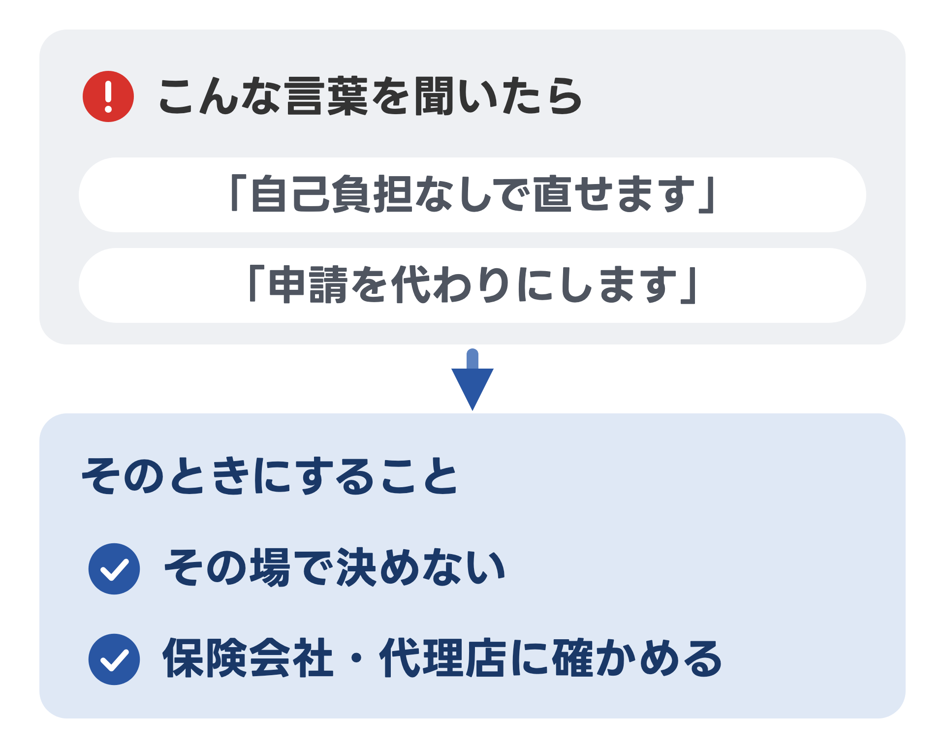 勧誘の言葉と、そのときにすることを2段で示した図。上の段は「自己負担なしで直せます」「申請を代わりにします」という言葉、下の段は「その場で決めない」「保険会社・代理店に確かめる」