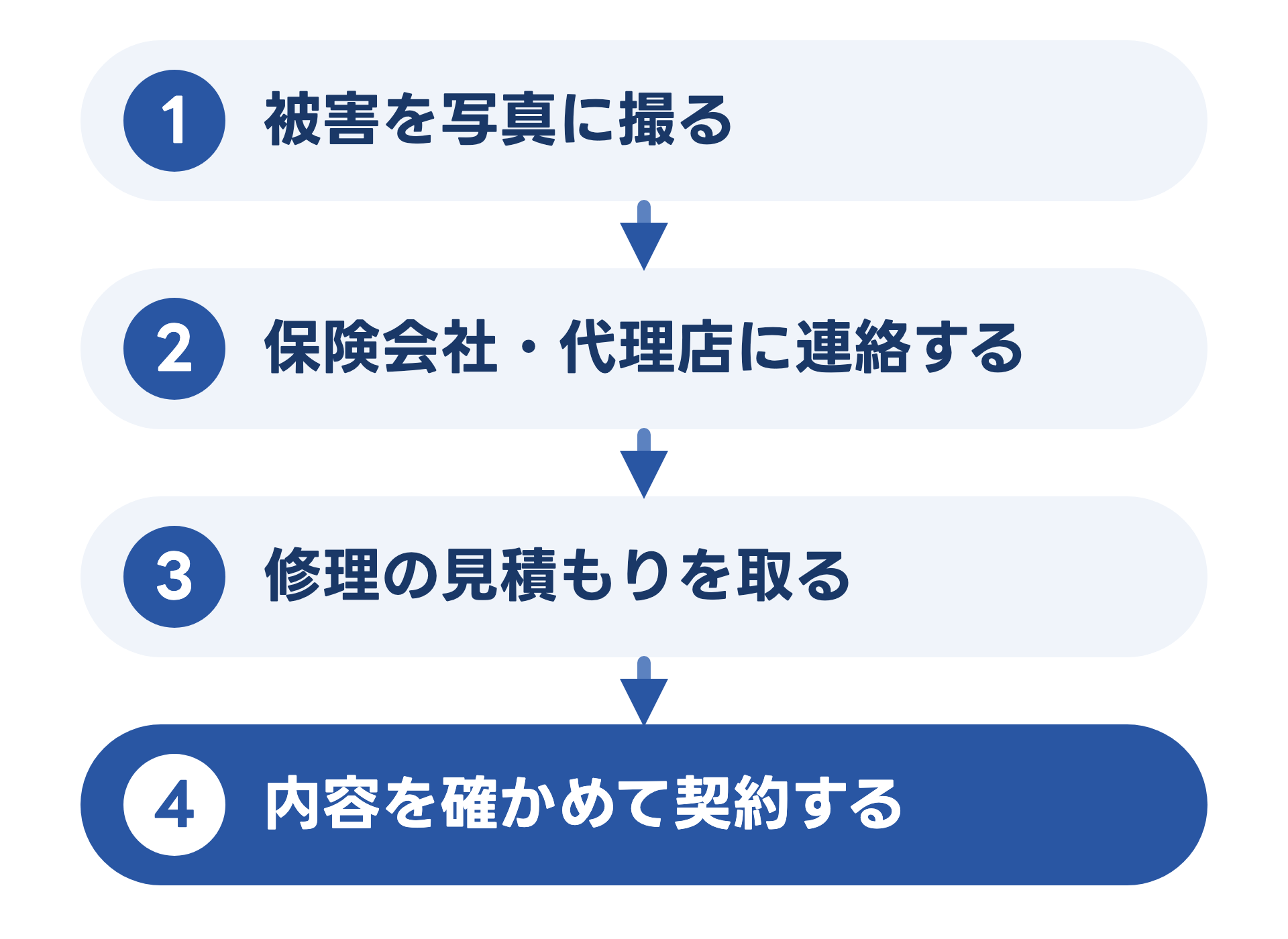 被害に気づいてからの順番を4段で示した図。1 被害を写真に撮る、2 保険会社・代理店に連絡する、3 修理の見積もりを取る、4 内容を確かめて契約する