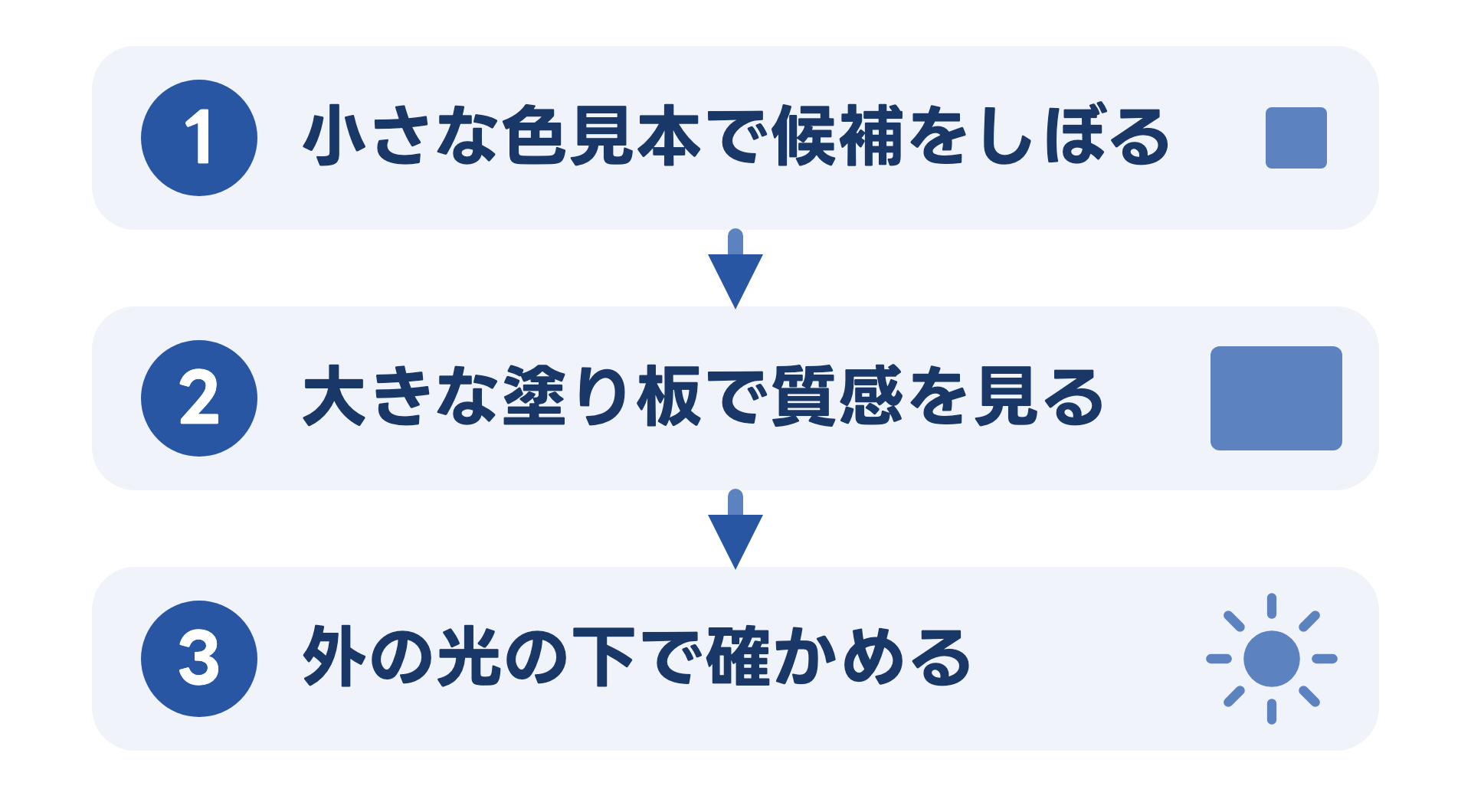 色の確かめ方を3段で示した図。1 小さな色見本で候補をしぼる、2 大きな塗り板で質感を見る、3 外の光の下で確かめる