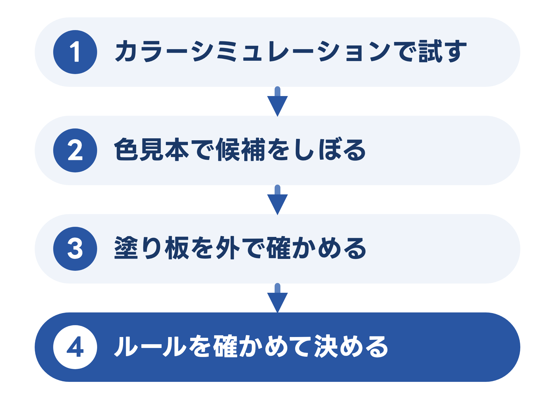 色を決めるまでの流れを4段で示した図。1 カラーシミュレーションで試す、2 色見本で候補をしぼる、3 塗り板を外で確かめる、4 景観のルールを確かめて決める