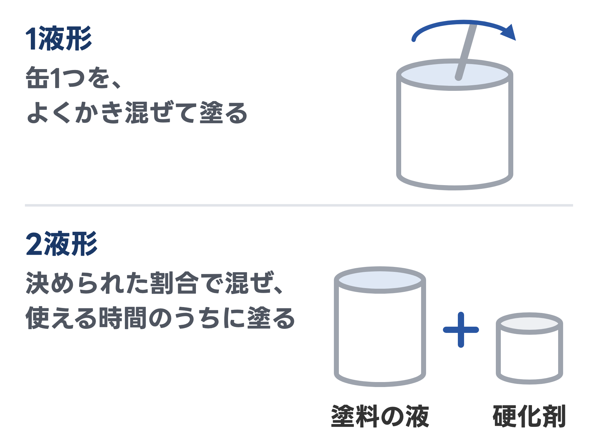 1液形と2液形の使い方を比べた図。1液形は缶1つをよくかき混ぜて塗る。2液形は塗料の液と硬化剤の2つを決められた割合で混ぜ、使える時間のうちに塗る