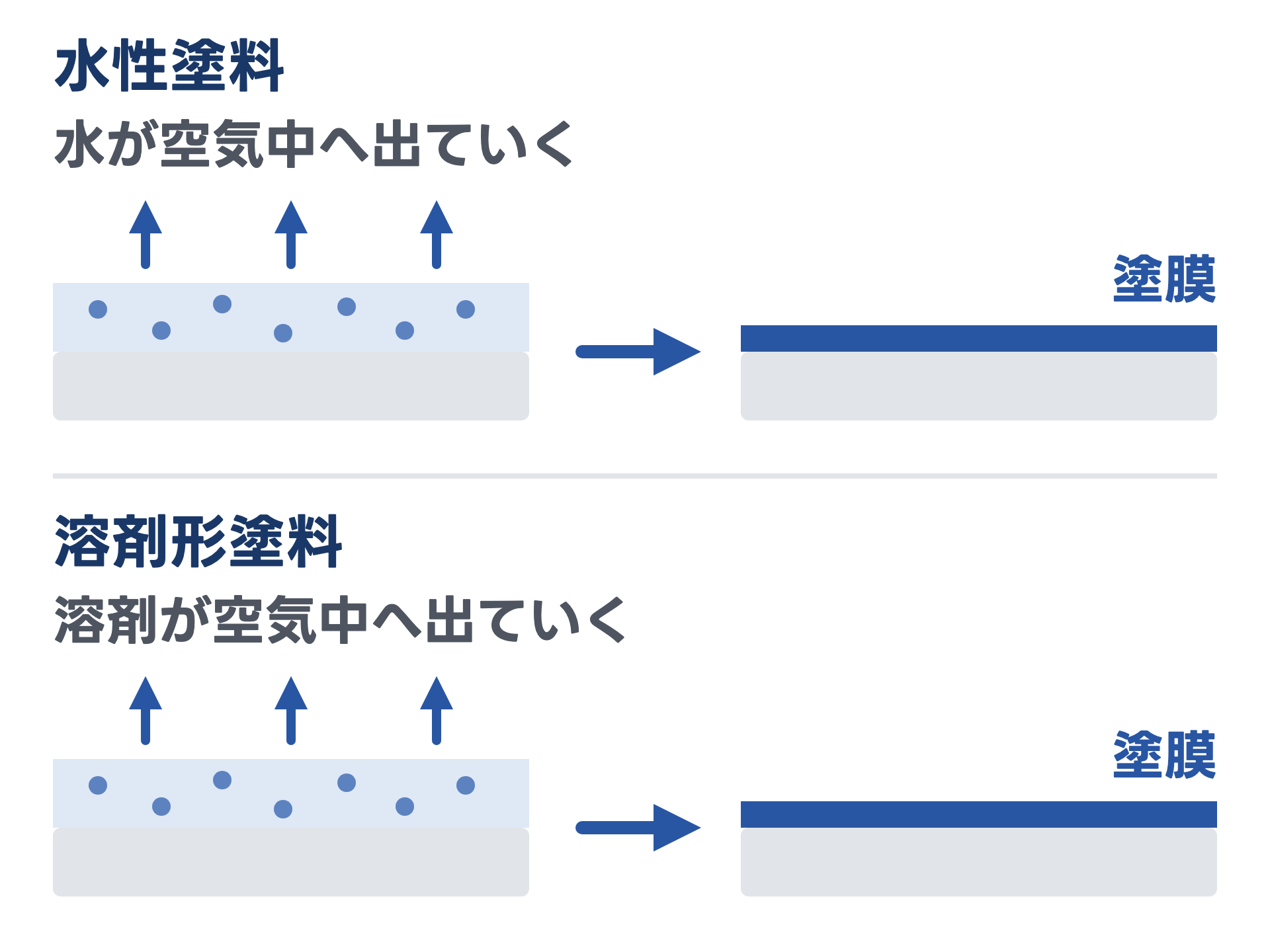 水性塗料と溶剤形塗料が乾くまでを比べた図。どちらも塗ったあとに、水性は水が、溶剤形は溶剤が空気中へ出ていき、顔料・樹脂・添加剤が残って塗膜になる