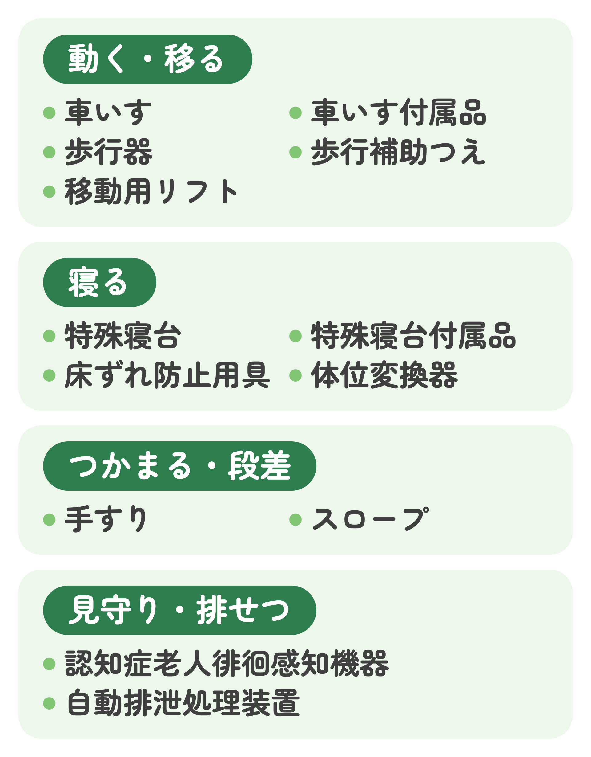 介護保険で借りられる13の種類を、動く・移る、寝る、つかまる・段差、見守り・排せつの4つに分けて並べた図