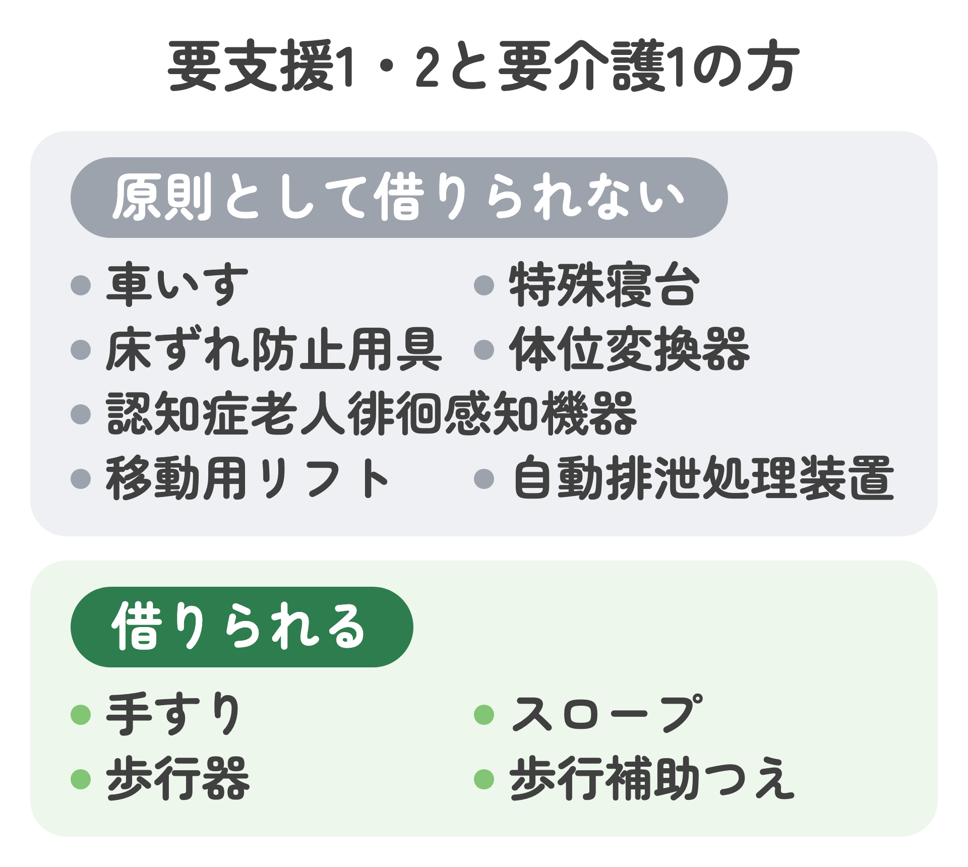 要支援1・2と要介護1の方が原則として借りられない7つと、借りられる4つを分けた図
