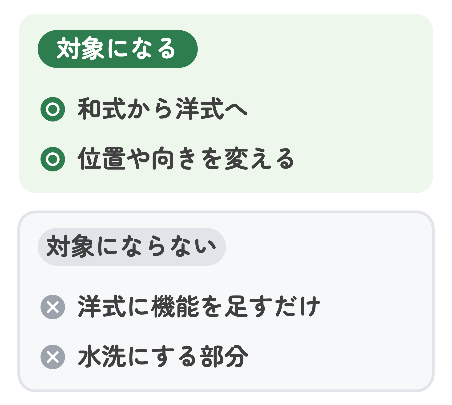 介護保険の対象になる工事と、ならない工事を2つの箱に分けた図。対象になる:和式から洋式へ、位置や向きを変える。ならない:洋式に機能を足すだけ、水洗にする部分