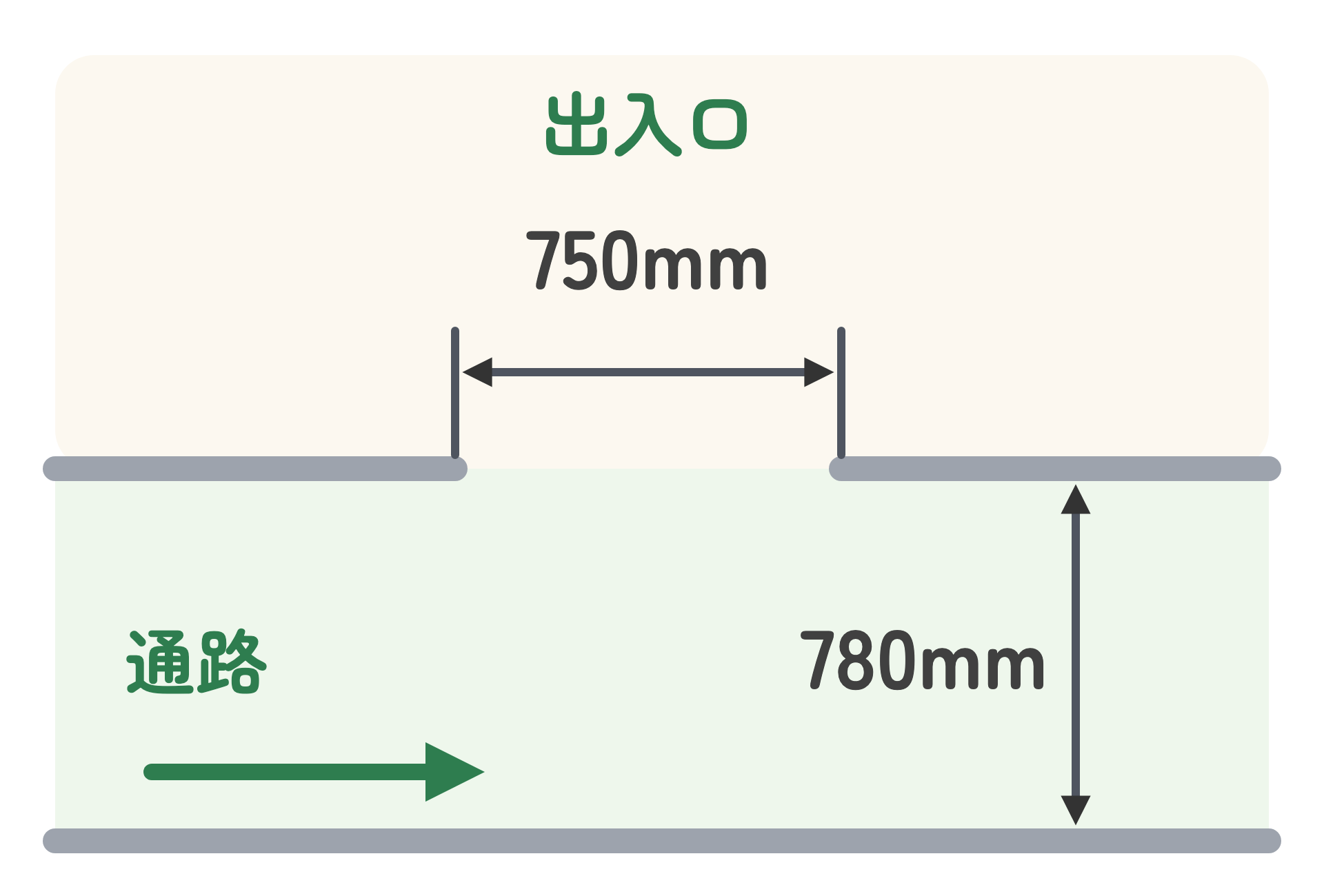 廊下と部屋の出入口を上から見た図。通路の幅780ミリメートル、出入口の幅750ミリメートルの寸法を示している