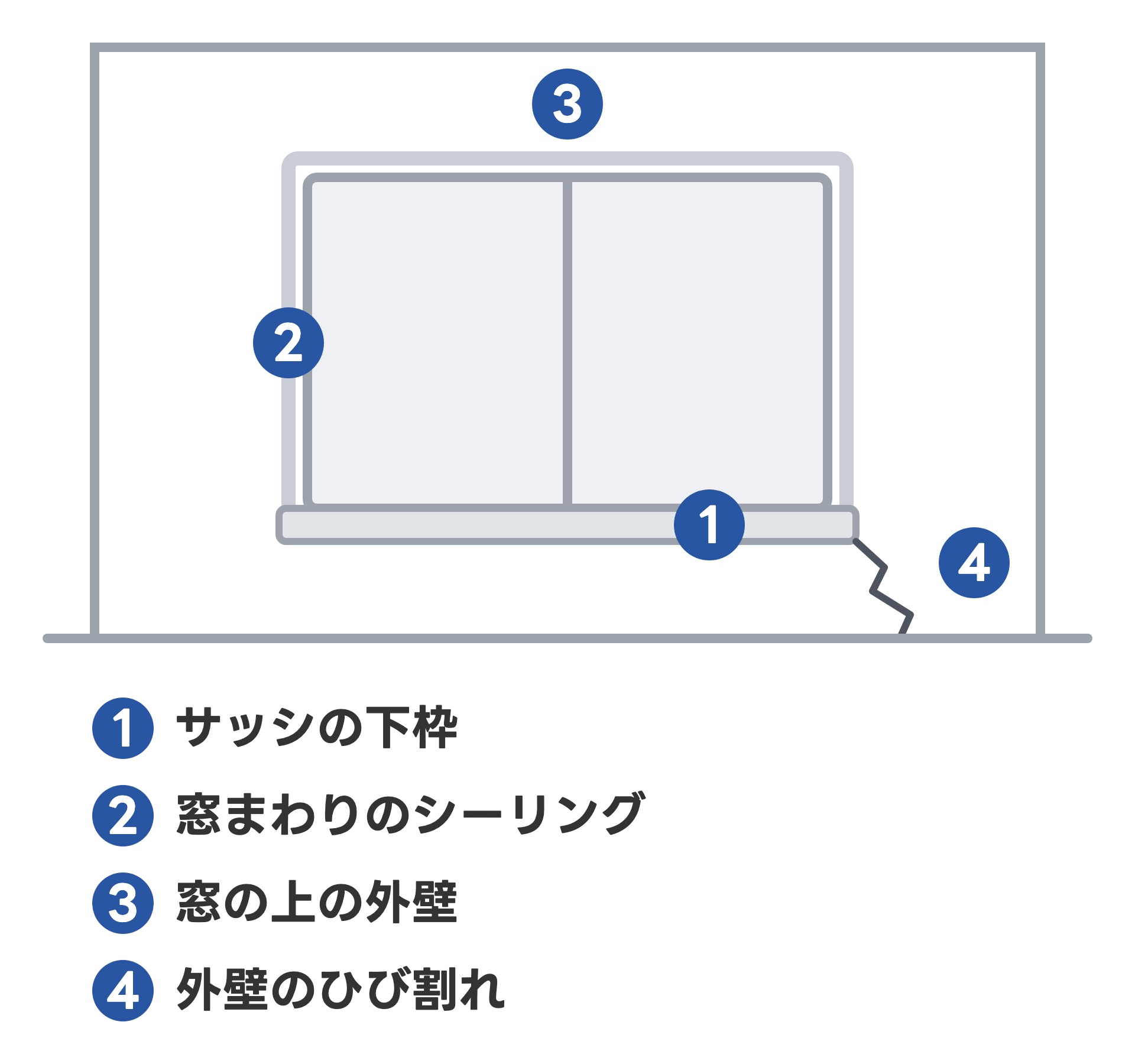 窓のある外壁の正面図に、雨水の入り口になりやすい所を番号で示した図。1 サッシの下枠、2 窓まわりのシーリング、3 窓の上の外壁、4 外壁のひび割れ