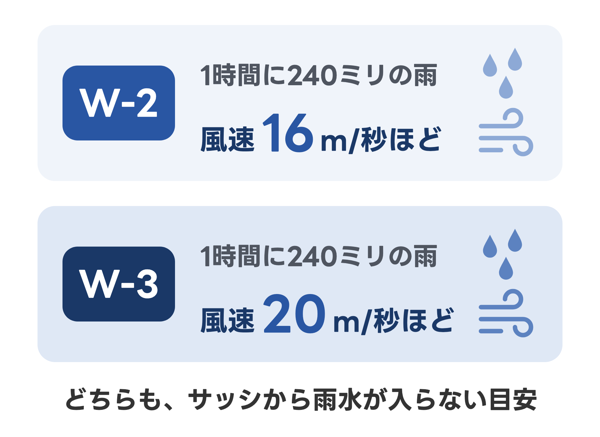 サッシの水密性能の等級を2段で示した図。W-2等級は、1時間に240ミリの雨で風速16メートル毎秒ほどまで、W-3等級は、同じ雨で風速20メートル毎秒ほどまで、サッシから雨水が入らない